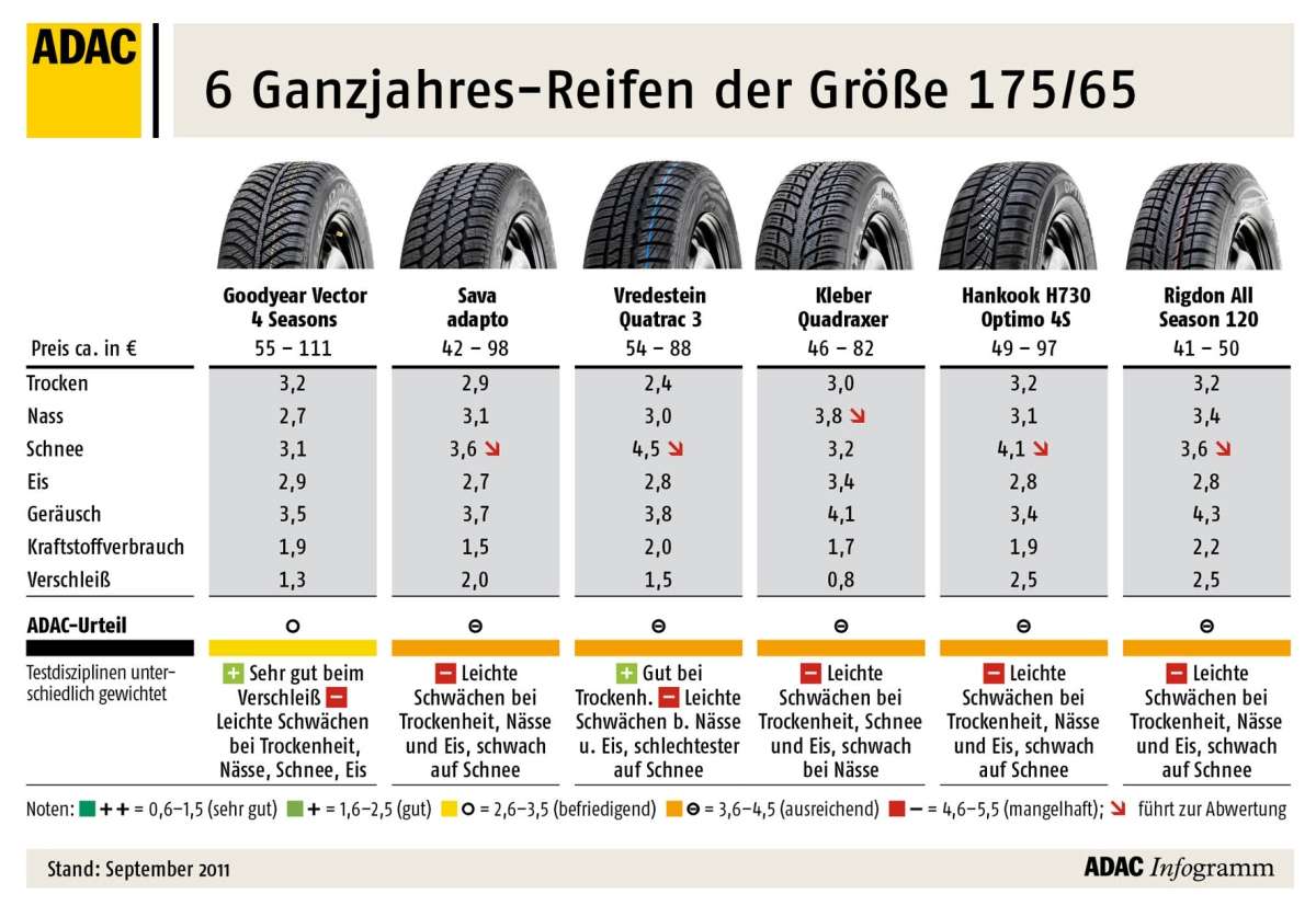 ADAC Ganzjahresreifen sind keine Alternative Autofahrer