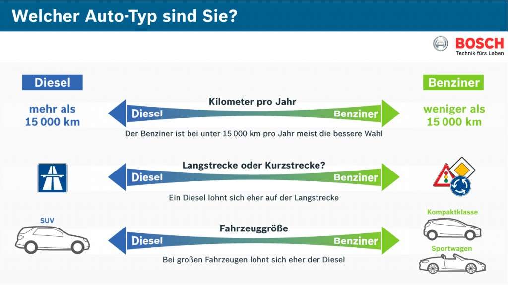 Diesel oder Benziner?