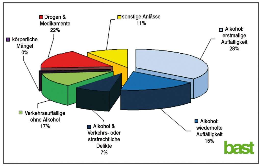 Anlässe für die Medizinisch-Psychologische Untersuchung (MPU) (ampnet/bast)