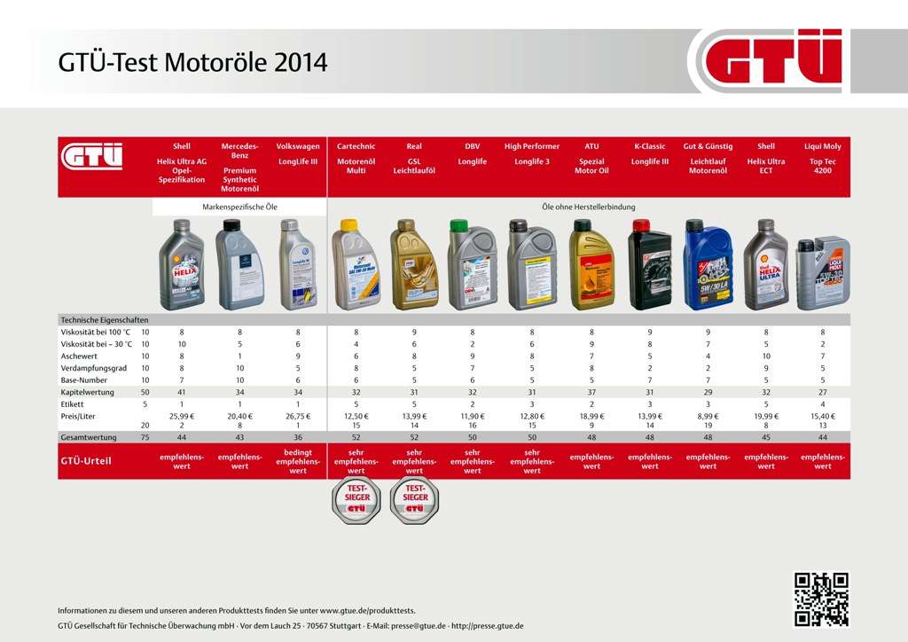 GTÜ-Test Motoröle 2014: Ergebnistabelle