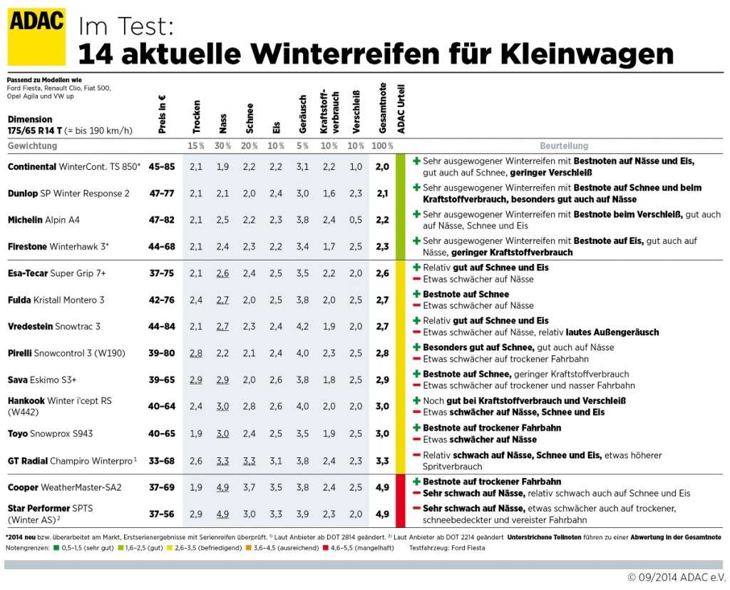 Winterreifentest 2014: Winterreifen für Kleinwagen