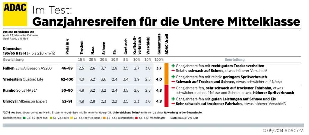 Winterreifentest 2014: Ganzjahresreifen für die untere Mittelklasse