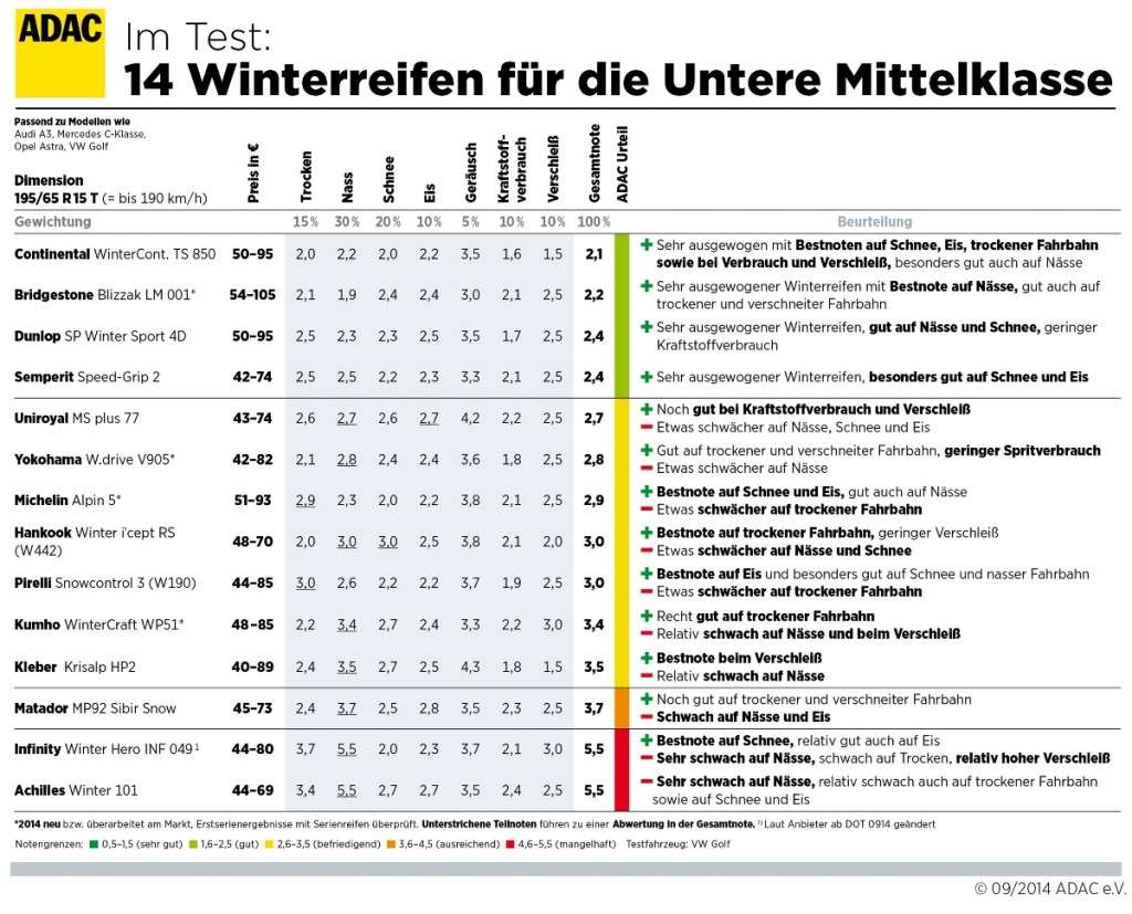 Winterreifentest 2014: Winterreifen für die untere Mittelklasse