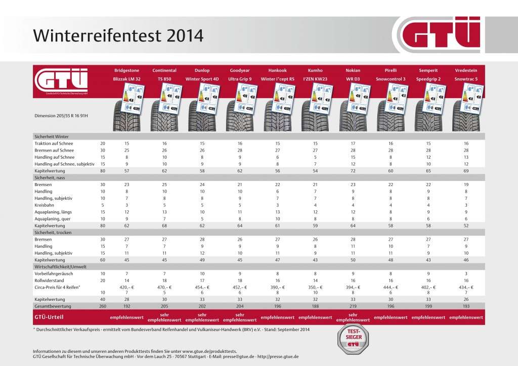 Reifendruck sommer und winterreifen