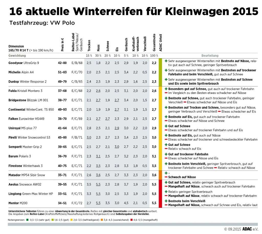 ADAC Winterreifentest 2015: Ergebnistabelle Reifen für Kleinwagen