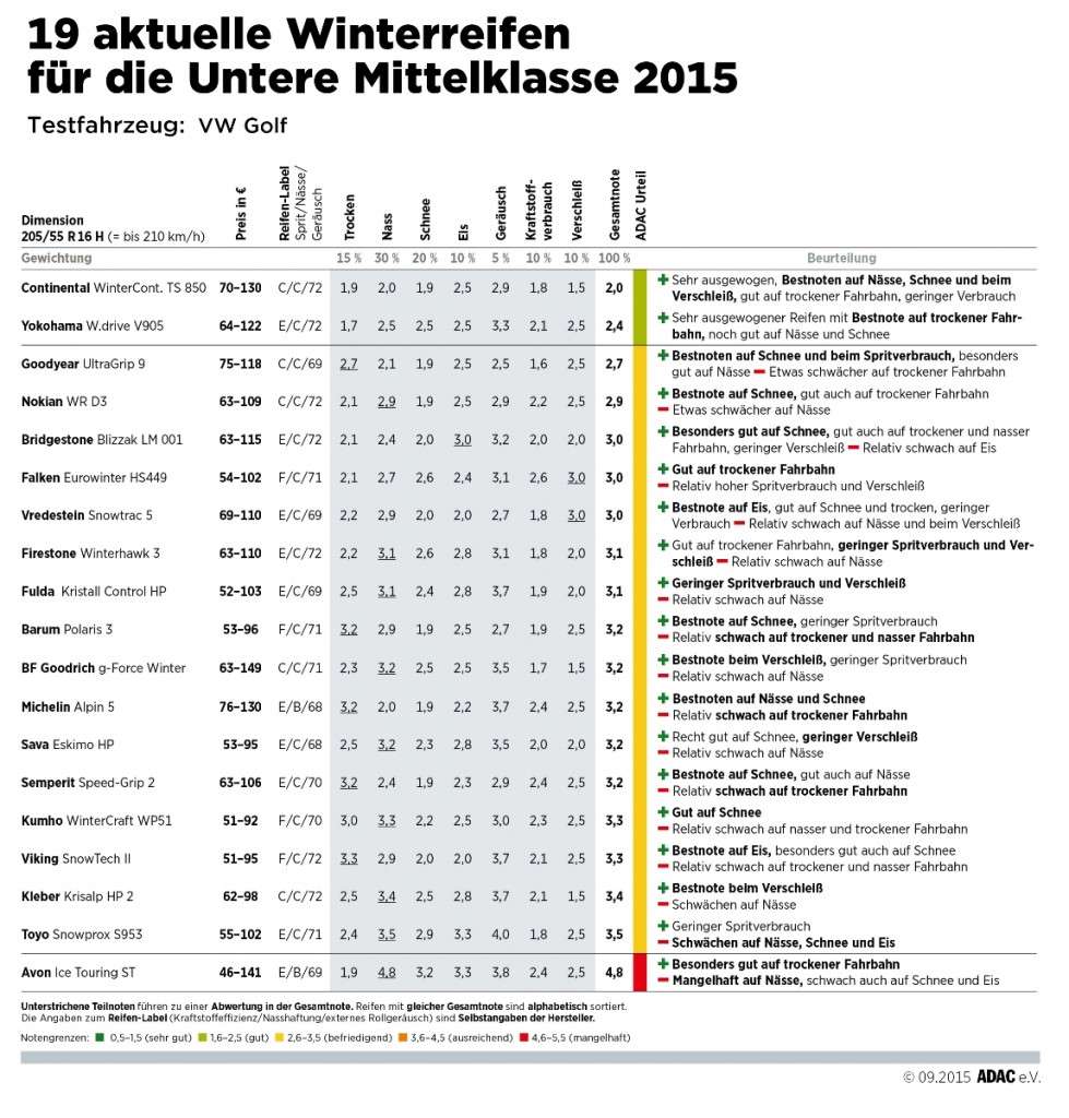 ADAC Winterreifentest 2015: Ergebnistabelle Reifen für die Untere Mittelklasse