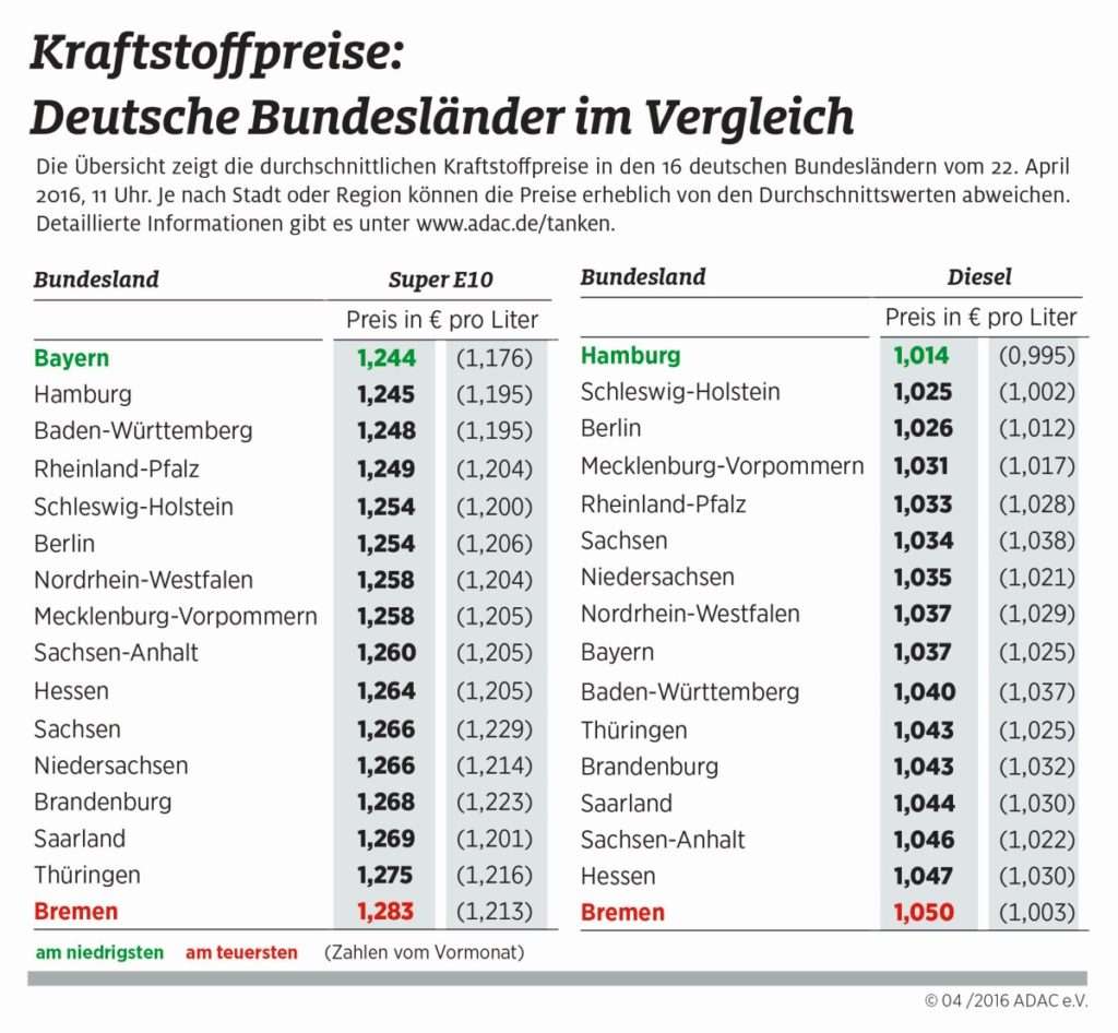 Kraftstoffepreise im April 2016