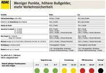 Punktereform in Flensburg: Das ändert sich 2014