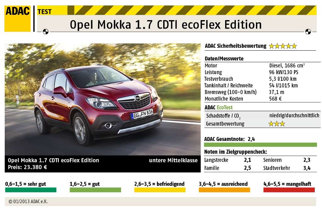 Adac Autotest Opel Mokka Rauer Bursche Fur Die Stadt Autofahrer