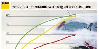 ADAC Test Autoheizungen: Manche mögen’s heiß!