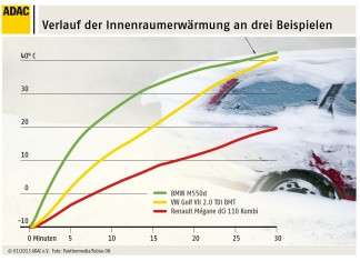 ADAC Test Autoheizungen: Manche mögen’s heiß!