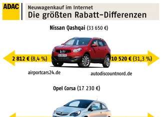 ADAC-Test: Durchschnittlich 16 Prozent Rabatt bei Autokauf im Internet