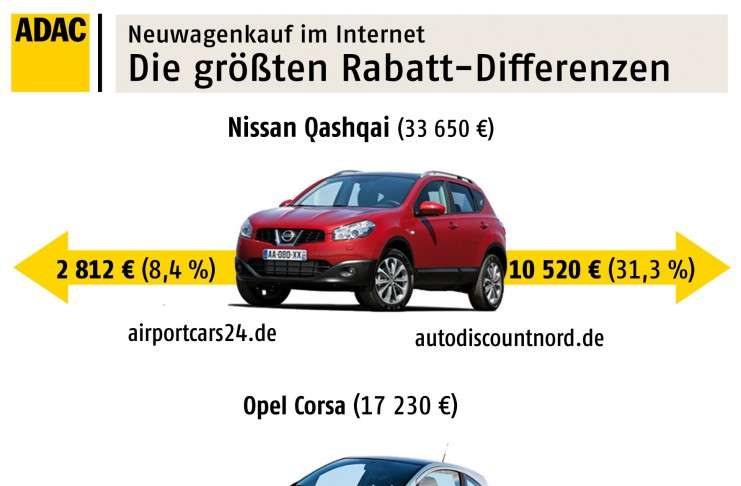 ADAC-Test: Durchschnittlich 16 Prozent Rabatt bei Autokauf im Internet