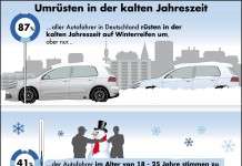 Winterreifen: Junge Autofahrer rüsten später um