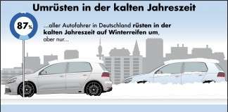 Winterreifen: Junge Autofahrer rüsten später um