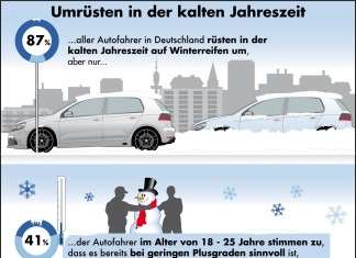 Winterreifen: Junge Autofahrer rüsten später um