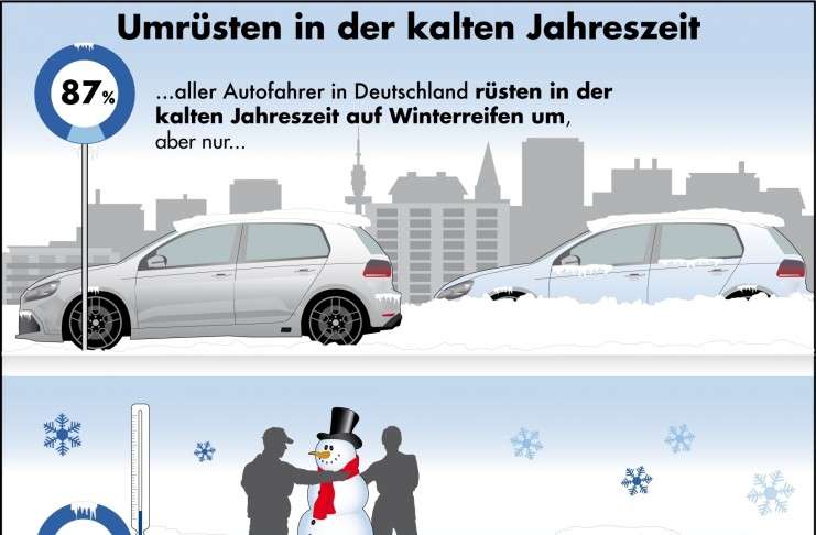 Winterreifen: Junge Autofahrer rüsten später um