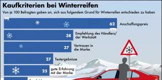 Preis ist wichtigstes Kaufkriterium bei Winterreifen