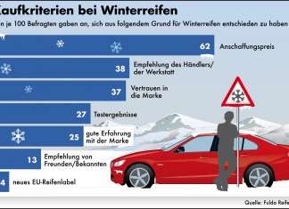 Preis ist wichtigstes Kaufkriterium bei Winterreifen