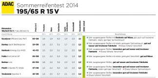 ADAC Sommerreifentest 2014: Reifen einiger Hersteller zeigen Schwächen