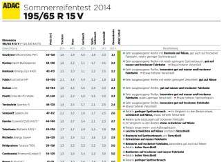 ADAC Sommerreifentest 2014: Reifen einiger Hersteller zeigen Schwächen