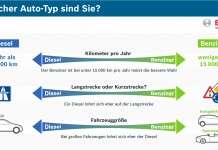 Diesel oder Benziner: Womit fährt man günstiger?