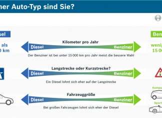 Diesel oder Benziner: Womit fährt man günstiger?