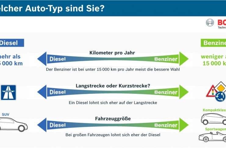 Diesel oder Benziner: Womit fährt man günstiger?