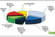 Immer mehr müssen zum Idiotentest