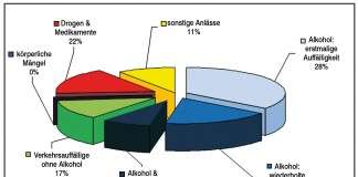 Immer mehr müssen zum Idiotentest