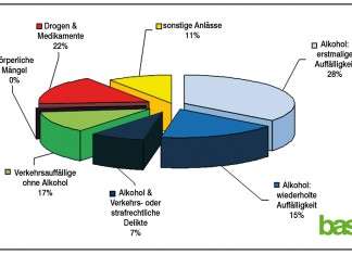 Immer mehr müssen zum Idiotentest