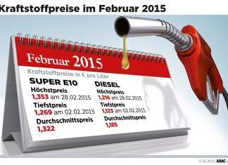 Niedrige Kraftstoffpreise: Die Freude war nur kurz