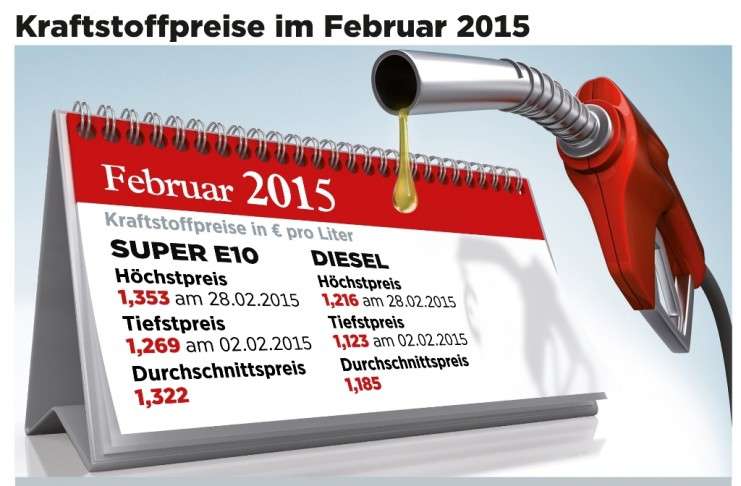 Niedrige Kraftstoffpreise: Die Freude war nur kurz