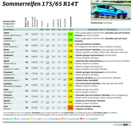 ADAC Sommerreifentest 2018: Ergebnisse in der Dimension 175/65 R14