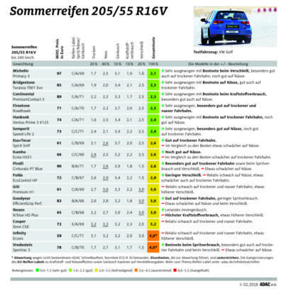 ADAC Sommerreifentest 2018: Ergebnisse in der Dimension 205/55 R16